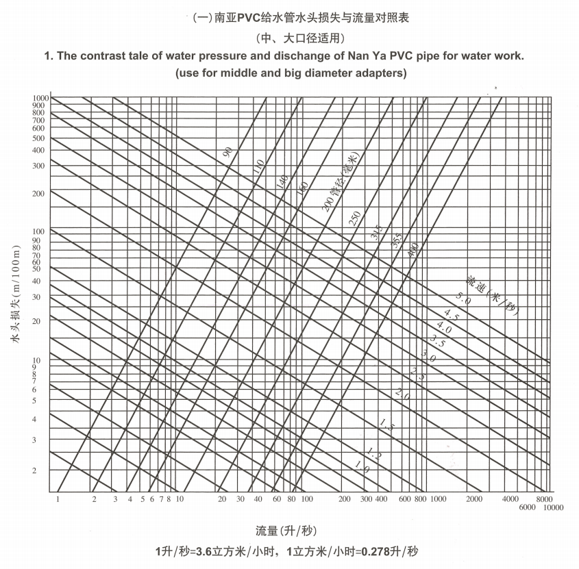 南亞PVC給水管水頭損失與流量對(duì)照表（中、大口徑適用）